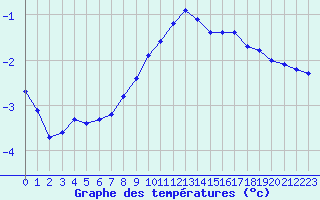 Courbe de tempratures pour Dolembreux (Be)