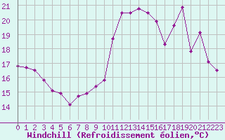 Courbe du refroidissement olien pour Saint-Nazaire (44)