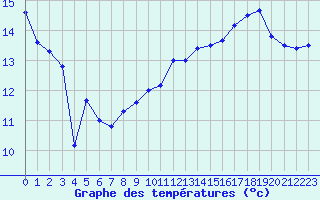 Courbe de tempratures pour Cap Bar (66)