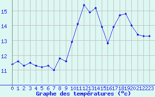 Courbe de tempratures pour Bonnecombe - Les Salces (48)