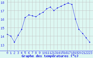 Courbe de tempratures pour Marquise (62)