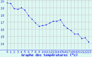 Courbe de tempratures pour Pointe de Socoa (64)