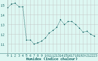 Courbe de l'humidex pour Carcassonne (11)