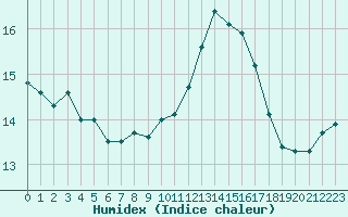 Courbe de l'humidex pour Cap Pertusato (2A)