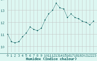 Courbe de l'humidex pour Brignogan (29)