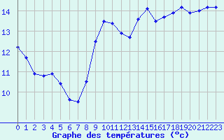 Courbe de tempratures pour Saint-Brieuc (22)