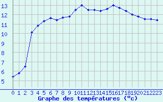 Courbe de tempratures pour Cap Ferret (33)