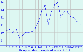 Courbe de tempratures pour Lyon - Saint-Exupry (69)