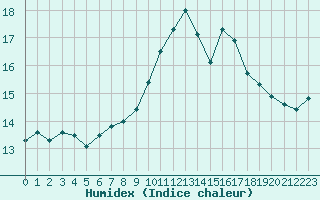 Courbe de l'humidex pour Porquerolles (83)