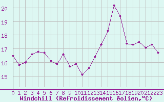 Courbe du refroidissement olien pour Montpellier (34)