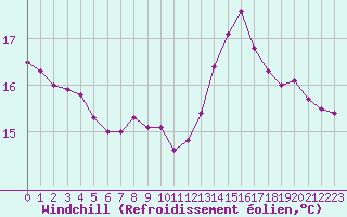 Courbe du refroidissement olien pour Rmering-ls-Puttelange (57)