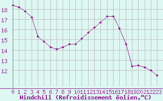 Courbe du refroidissement olien pour Biache-Saint-Vaast (62)