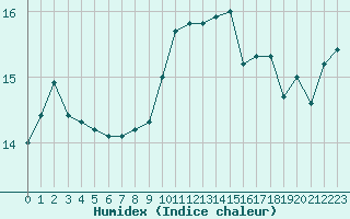 Courbe de l'humidex pour Pomrols (34)