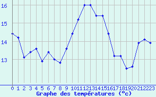 Courbe de tempratures pour Cap Corse (2B)