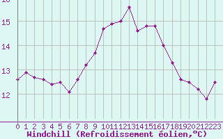 Courbe du refroidissement olien pour Saint-Michel-Mont-Mercure (85)