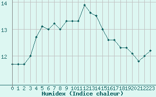 Courbe de l'humidex pour Le Havre - Octeville (76)