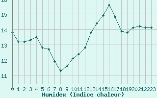 Courbe de l'humidex pour Pomrols (34)