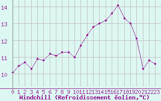 Courbe du refroidissement olien pour Cap Gris-Nez (62)