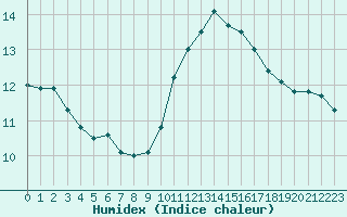 Courbe de l'humidex pour Nmes - Courbessac (30)