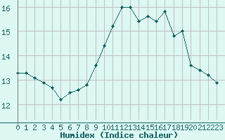 Courbe de l'humidex pour La Rochelle - Aerodrome (17)