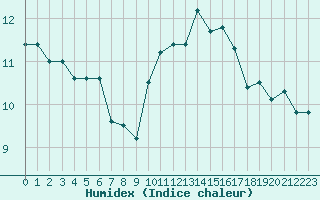 Courbe de l'humidex pour Souprosse (40)