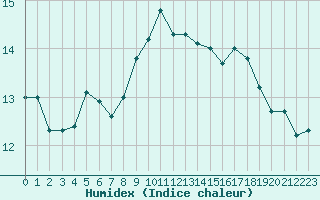 Courbe de l'humidex pour Ile Rousse (2B)