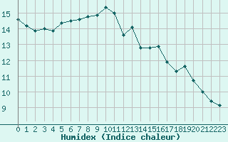 Courbe de l'humidex pour Montauban (82)