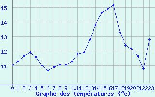 Courbe de tempratures pour Sgur-le-Chteau (19)