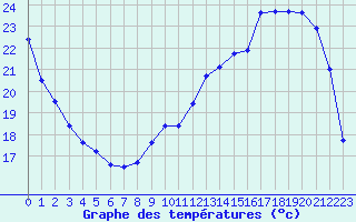 Courbe de tempratures pour Brigueuil (16)