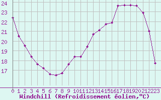 Courbe du refroidissement olien pour Brigueuil (16)