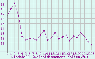 Courbe du refroidissement olien pour Frontenay (79)