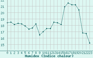 Courbe de l'humidex pour Ambrieu (01)