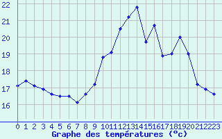 Courbe de tempratures pour Ouessant (29)