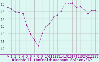 Courbe du refroidissement olien pour Le Touquet (62)