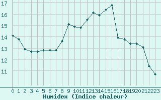 Courbe de l'humidex pour Dolembreux (Be)