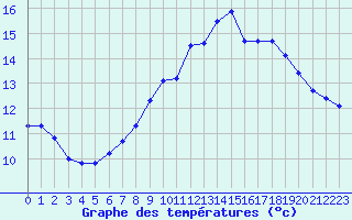 Courbe de tempratures pour Ouessant (29)