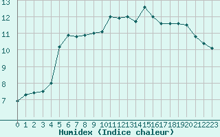 Courbe de l'humidex pour Thoiras (30)