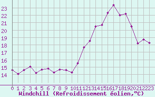Courbe du refroidissement olien pour Ile de Groix (56)