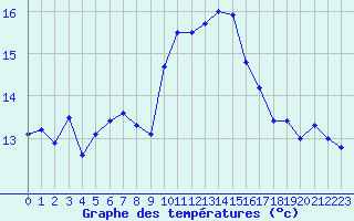 Courbe de tempratures pour Leucate (11)