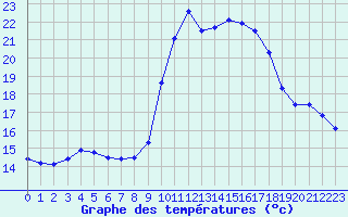 Courbe de tempratures pour Porquerolles (83)