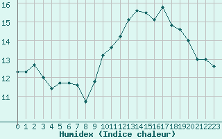 Courbe de l'humidex pour Grenoble/St-Etienne-St-Geoirs (38)