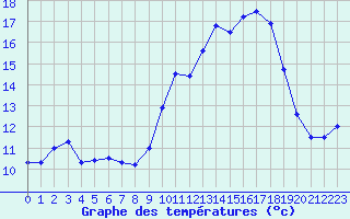 Courbe de tempratures pour Toussus-le-Noble (78)