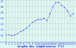 Courbe de tempratures pour Cap de la Hague (50)