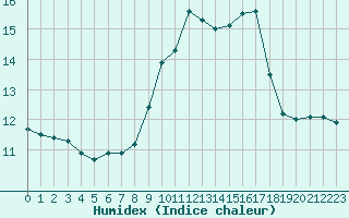 Courbe de l'humidex pour La Javie (04)