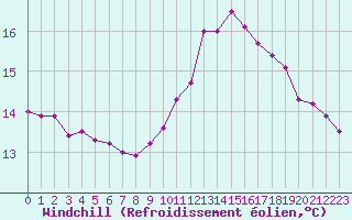 Courbe du refroidissement olien pour Pordic (22)