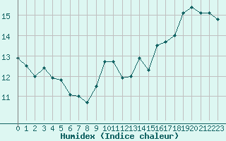 Courbe de l'humidex pour Brion (38)