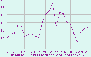 Courbe du refroidissement olien pour Pirou (50)