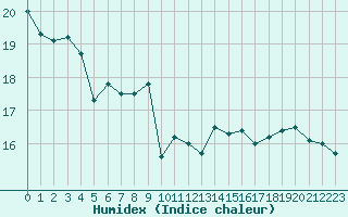 Courbe de l'humidex pour Cap de la Hague (50)