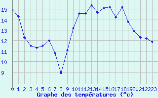 Courbe de tempratures pour Biscarrosse (40)