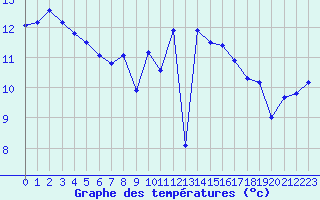 Courbe de tempratures pour Montroy (17)